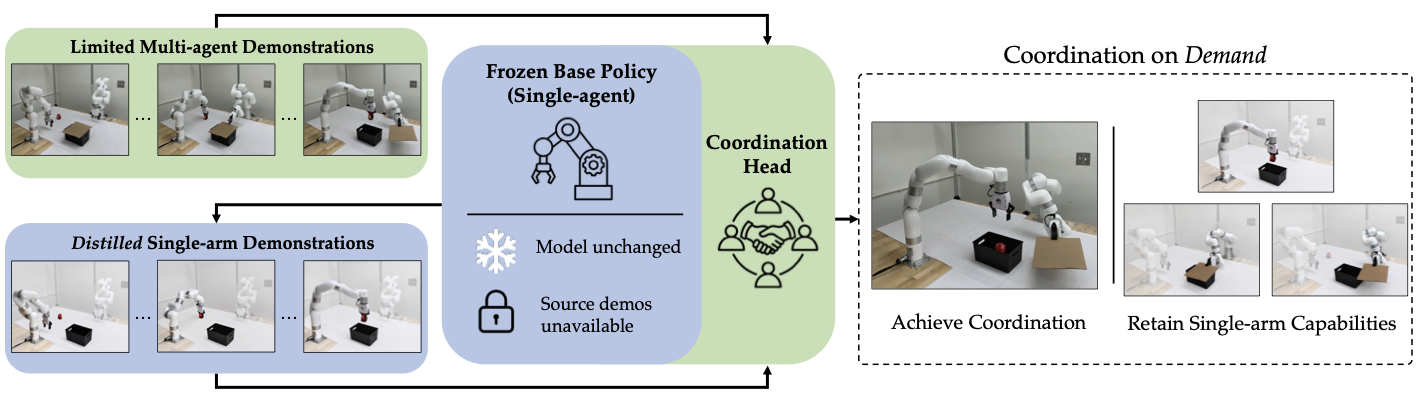 ALTER adapts a pretrained single-arm policy for coordinated multi-robot manipulation while retaining independent skills
